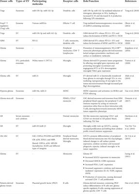 Immunomodulatory effects of extracellular vesicles in glioblastoma